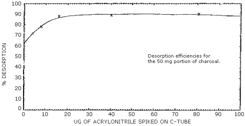 Desorption efficiencies (50 mg portion of charcoal)
