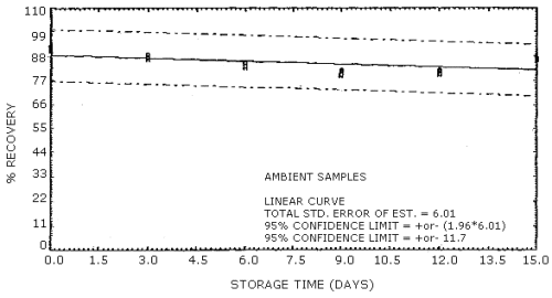 Ambient storage of acrylonitrile