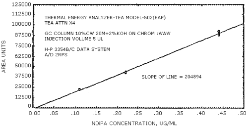 N-nitrosodiisopropylamine calibration curve