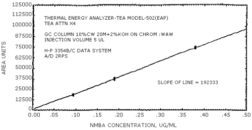 N-nitrosomethylbutylamine calibration curve