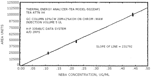 N-nitrosoethylbutylamine calibration curve