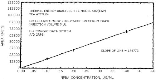 N-nitrosopropylbutylamine calibration curve