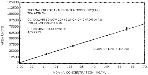 N-nitrosodiamylamine calibration curve