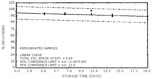 Reduced temperature storage test for N-nitrosoethylbutylamine