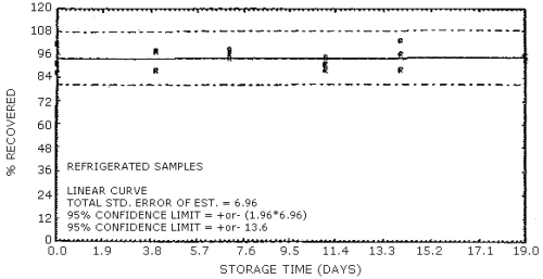 Reduced temperature storage test for N-nitrosodiamylamine