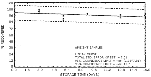 Ambient temperature storage test for N-nitrosoethylbutylamine