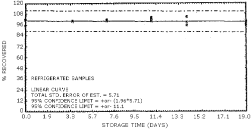 Reduced temperature storage test for N-nitrosodiisopropylamine