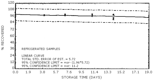 Reduced temperature storage test for N-nitrosomethylbutylamine