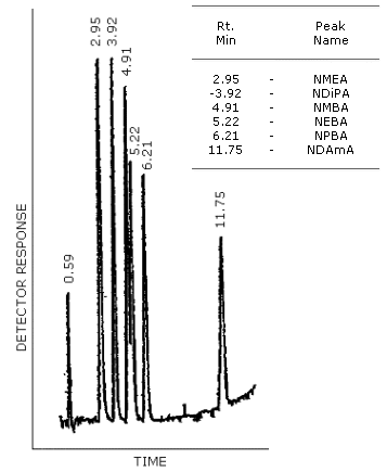 GC/TRA chromatogram of the analytes with the Carbowax 20M column. The column temperature was programmed from 150 to 220C at 4C/min. The injector was set at 150C and the carrier gas flow rate was 30 mL/min.