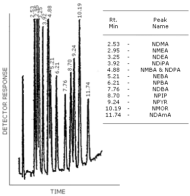 GC/TEA chromatogram of a mixture of N-nitrosamines with the Carbowax 20 M column. The column temperature was programmed from 150 to 220C at 4C/min. The injector was set at 150C and the carrier gas flow rate was 30 mL/min.