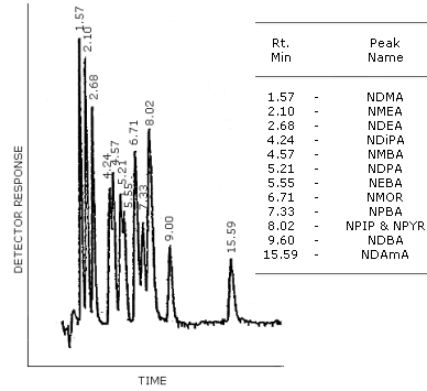 GG/TEA chromatogram of a mixture of N-nitrosamines with the Versamid 900 column. The column temperature was programmed from 150 to 220C at 4C/min. The injector was set at 150C and the carrier gas flow rate was 30 mL/min.