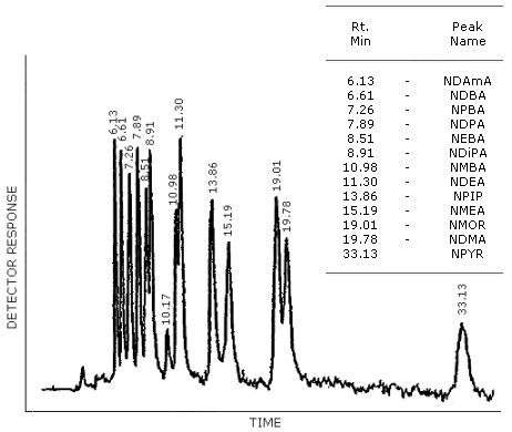 HPLC/TEA chromatogram of a mixture of N-nitrosamines with the CN column. The mobile phase was 94.5% 2,2,4-trimethylpentane, 5% dichloromethane and 0.5% isopropanol. The flowrate was 1.3 mL/min.