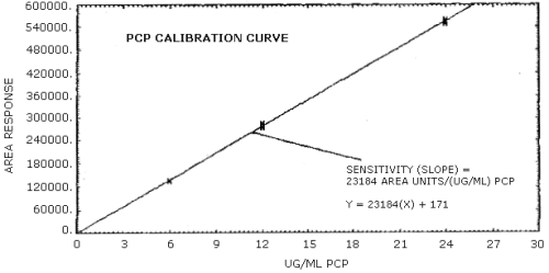 Calibration curve for PCP