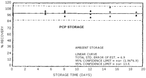 Ambient storage for PCP