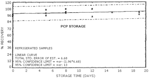 Refrigerated storage for PCP