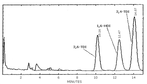 Chromatogram of standards of the three diisocyanates