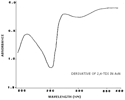 UV spectrum of 2,4-TDI derivative in acetonitrile