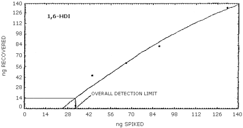 Detection limit of the overall procedure for HDI