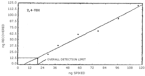 Detection limit of the overall procedure for 2,4-TDI