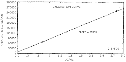 Calibration curve for 2,6-TDI
