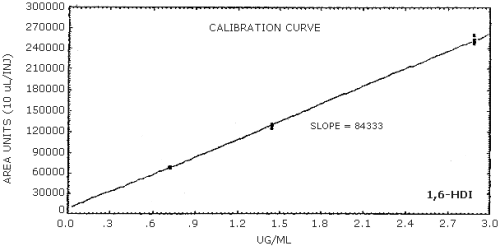 Calibration curve for HDI