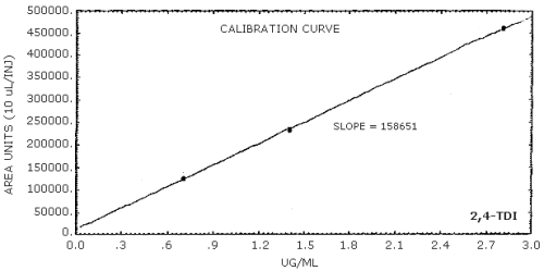 Calibration curve for 2,4-TDI