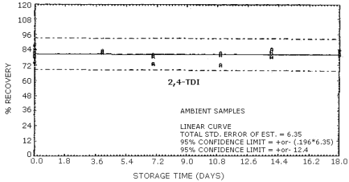 Ambient storage test for 2,4-TDI