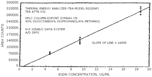 Calibration curve for EGDN