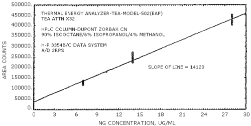 Calibration curve for NG