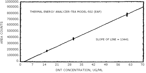 Calibration curve for DNT