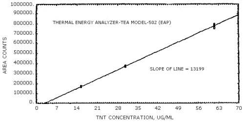 Calibration curve for TNT