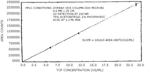 Calibration curve for TCP
