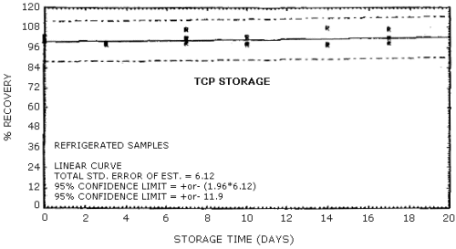 Refrigerated storage for TCP