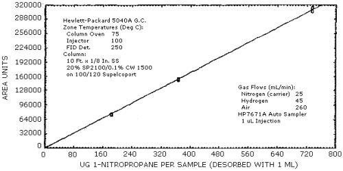 1-Nitropropane calibration curve