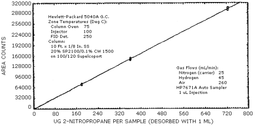 2-Nitropropane calibration curve