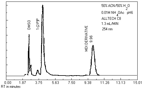 A chromatogram of a sample of MDI