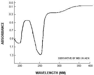 UV spectrum of MDI derivative in acetonitrile