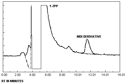 Chromatogram of 1.1 mg of <nobr>1-2PP</nobr> on a glass fiber filter and 1/20 times the PEL of MDI