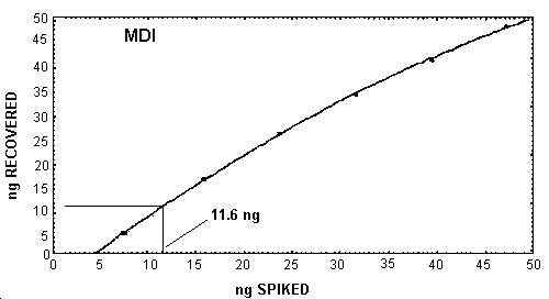 Detection limit of the overall procedure for MDI