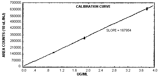 Calibration curve for MDI