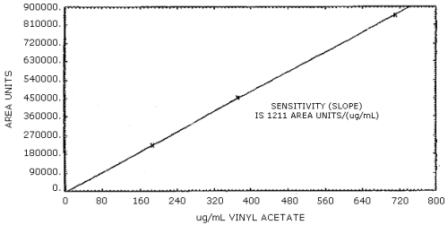Calibration curve for vinyl acetate