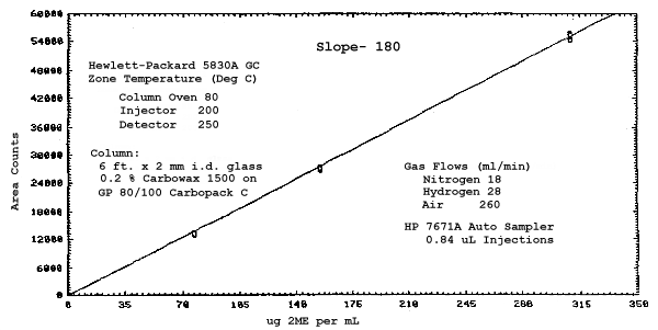 Calibration curve for 2-methoxyethanol