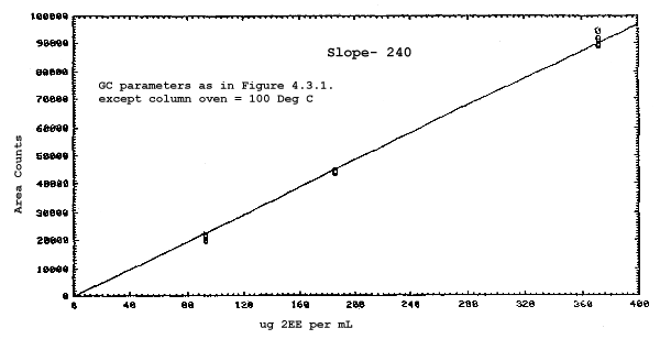 Calibration curve for 2-ethoxyethanol