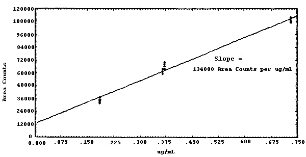 Calibration curve for MIC