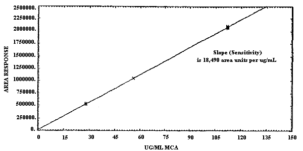 Calibration curve for MCA (analysis at 0C)
