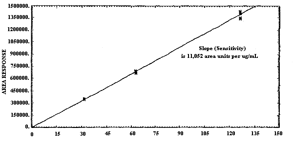 Calibration curve for ECA (analysis at ambient temperature)