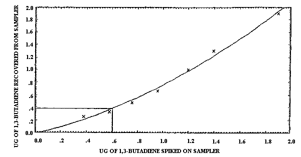 Determination of the detection limit of the overall procedure