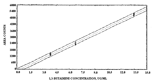 1,3-Butadiene calibration curve