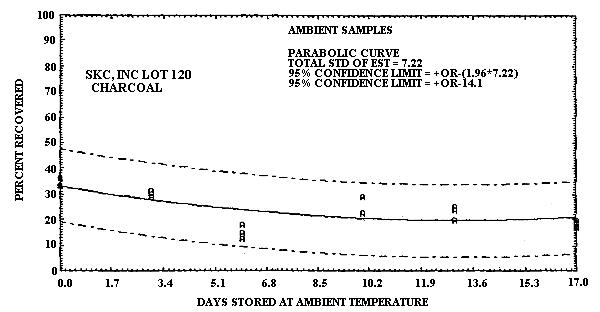 Ambient temperature storage test for 1,3-butadiene collected on untreated charcoal