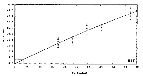 Detection limit of the overall procedure for benzene-soluble fraction